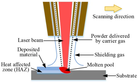 Direct-Deposition-Rate-of-Laser-Cladding